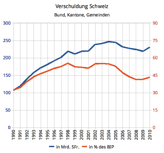 Schuldenentwicklung der Schweiz 1990–2010